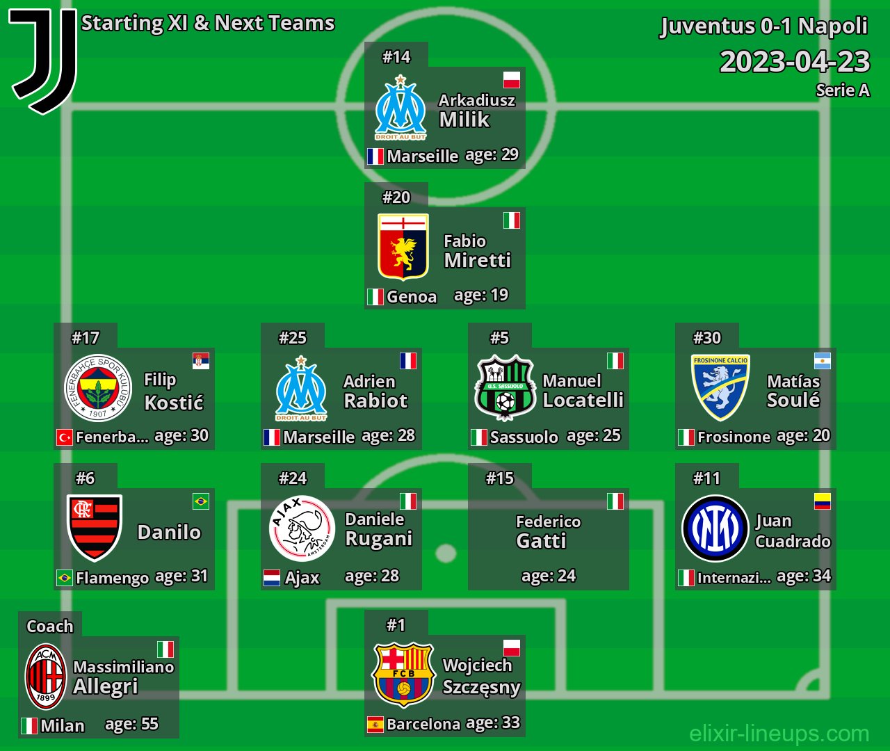 Juventus Starting XI & Next Teams 2023-04-23