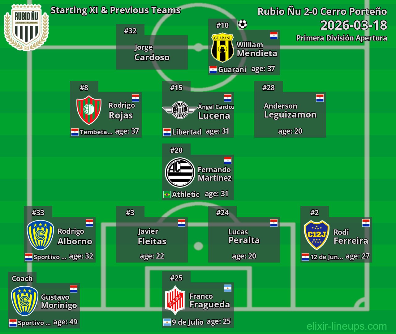 Rubio Ñu Starting XI & Previous Teams 2026-03-18