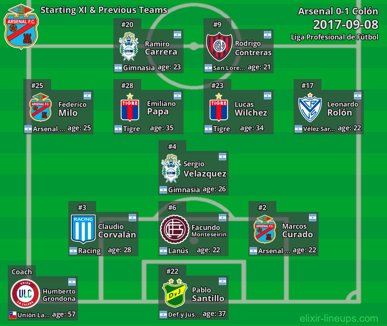 Arsenal Starting XI & Previous Teams 2017-09-08