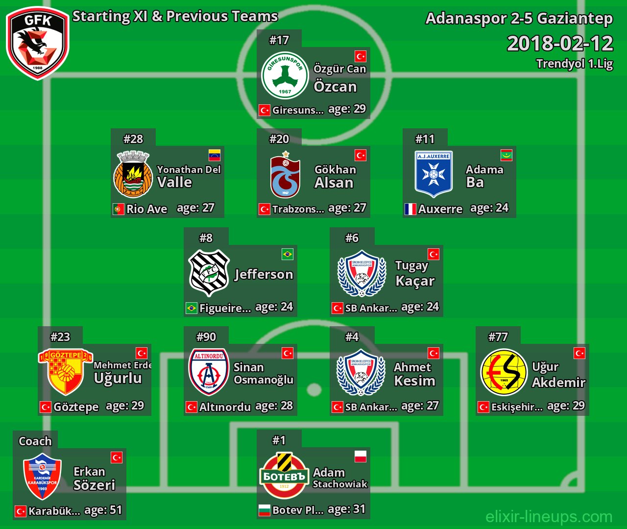 Gaziantep Starting XI & Previous Teams 2018-02-12