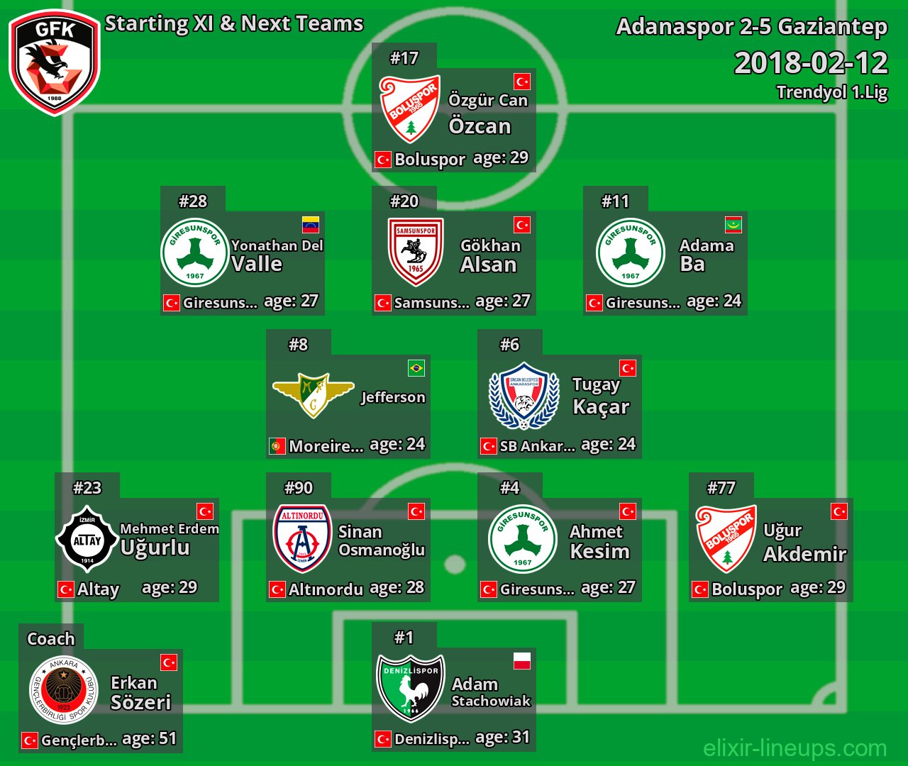 Gaziantep Starting XI & Next Teams 2018-02-12