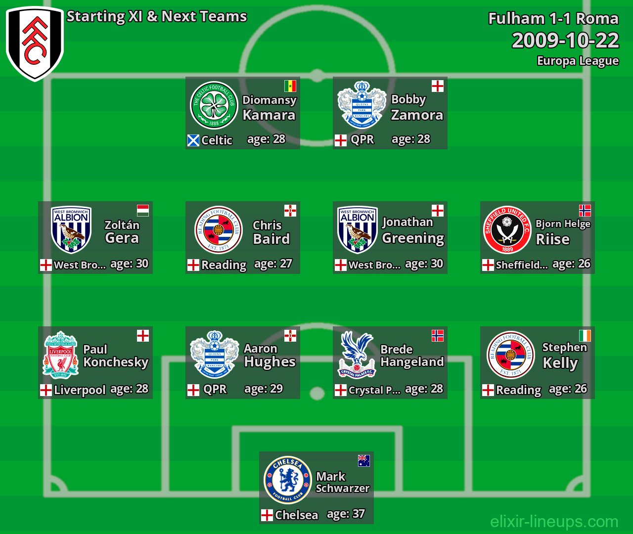 Fulham Starting XI & Next Teams 2009-10-22