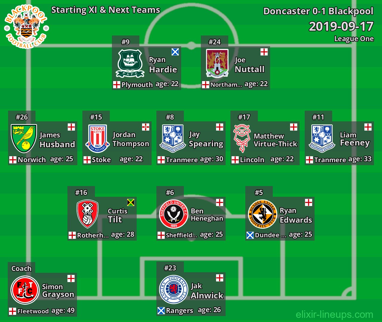 Blackpool Starting XI & Next Teams 2019-09-17