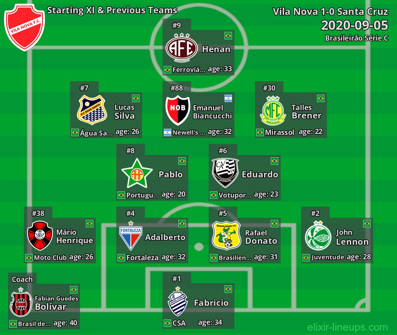 Vila Nova Starting XI & Previous Teams 2020-09-05