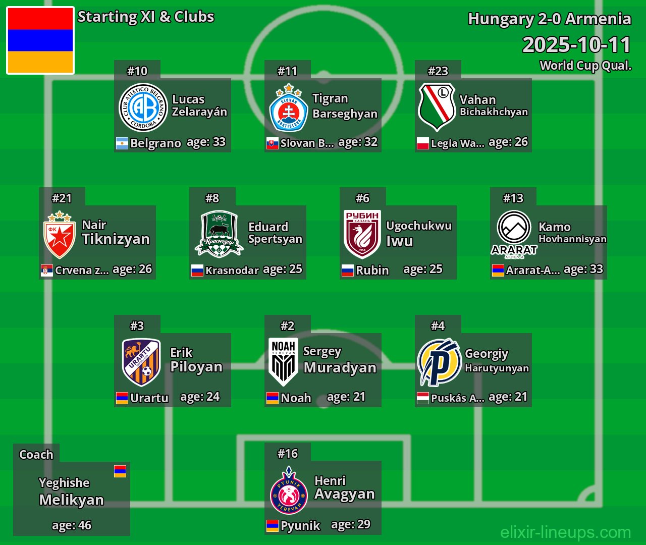 Armenia Starting XI 2025-10-11
