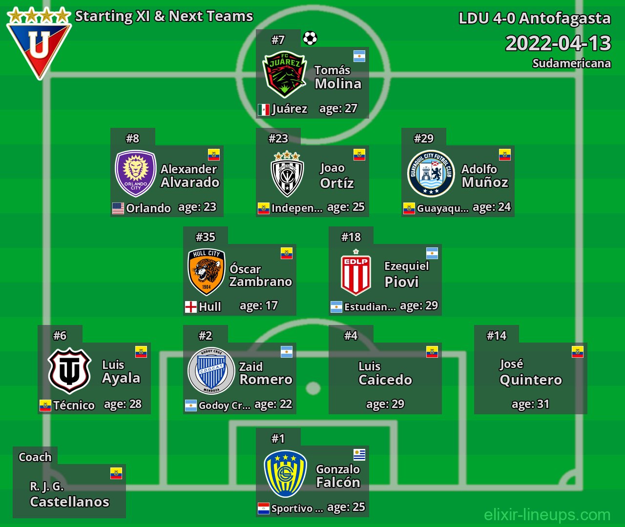 LDU Starting XI & Next Teams 2022-04-13