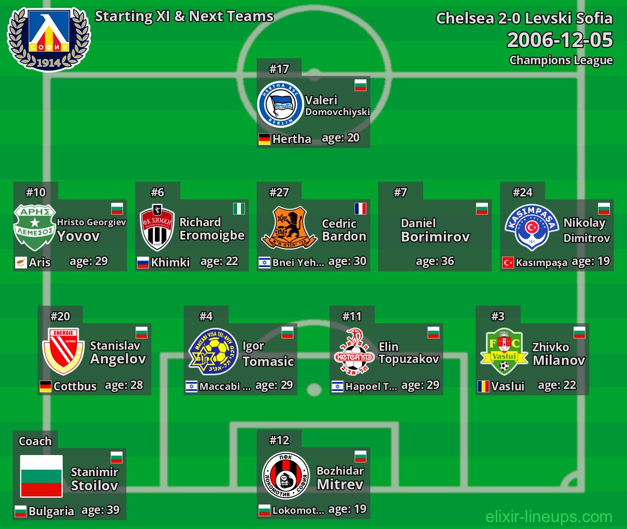 Levski Sofia Starting XI & Next Teams 2006-12-05
