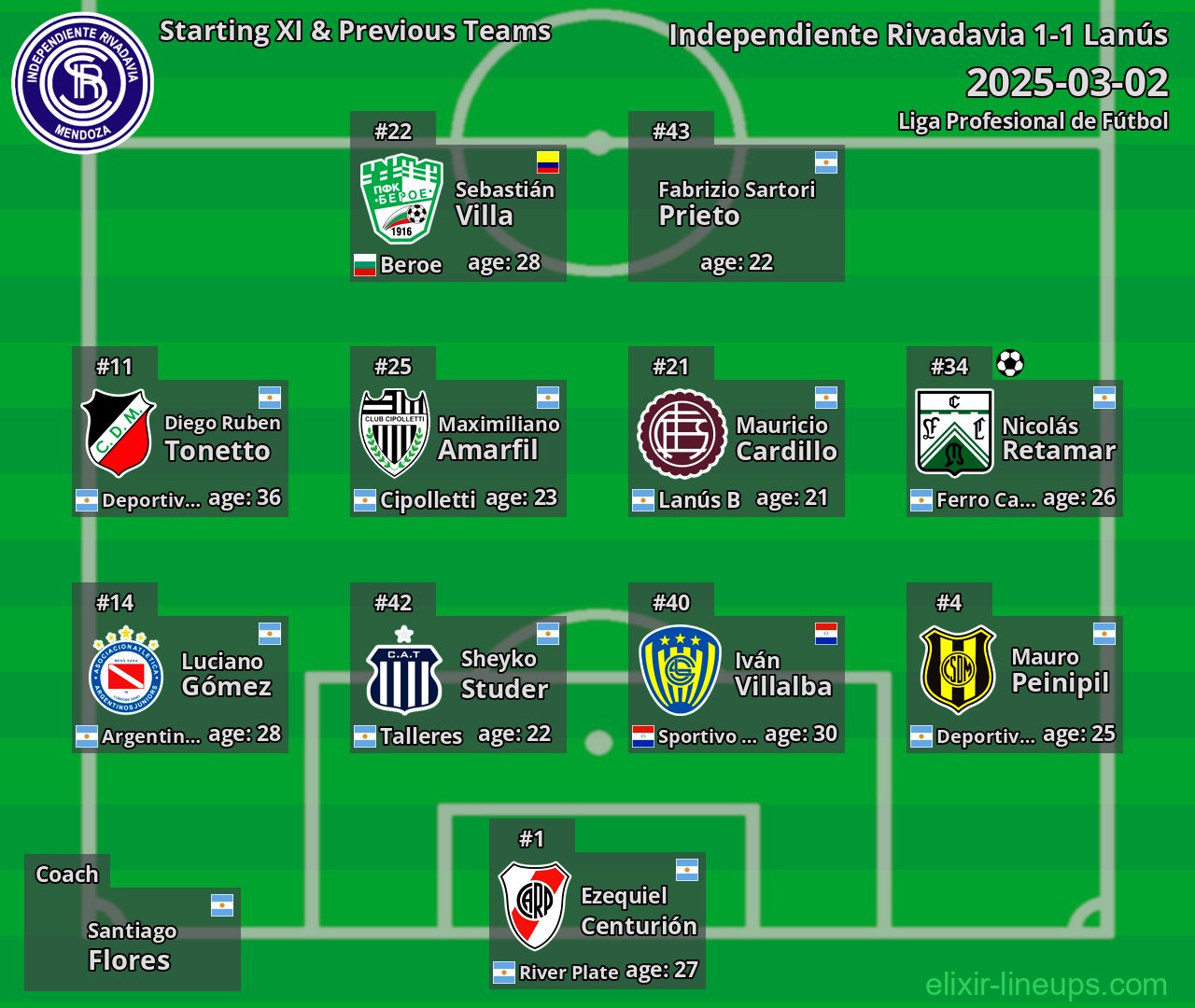 Independiente Rivadavia Starting XI & Previous Teams 2025-03-02