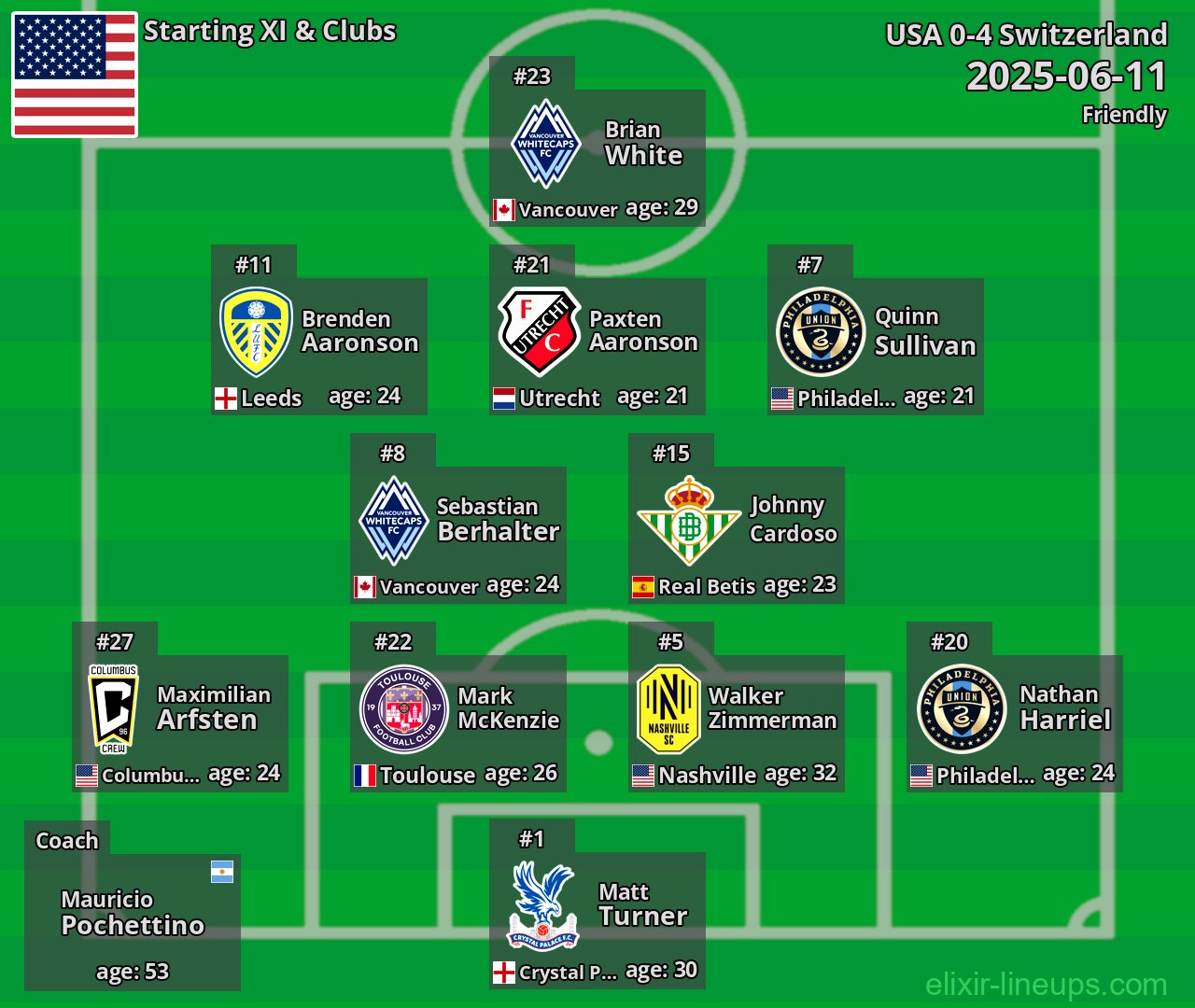 USA Starting XI 2025-06-11