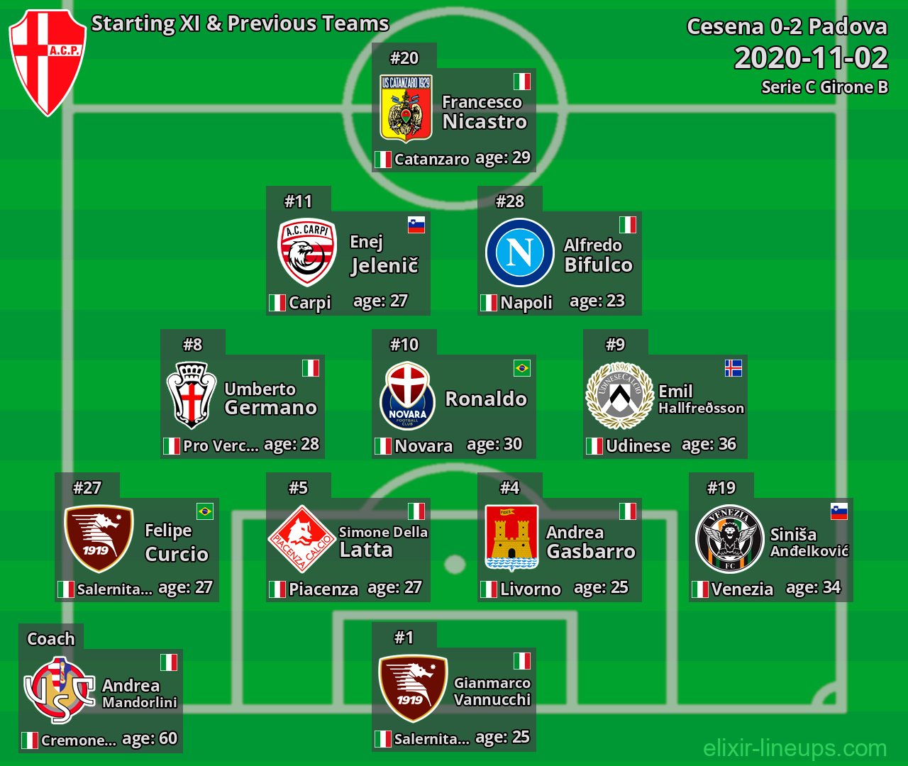 Padova Starting XI & Previous Teams 2020-11-02