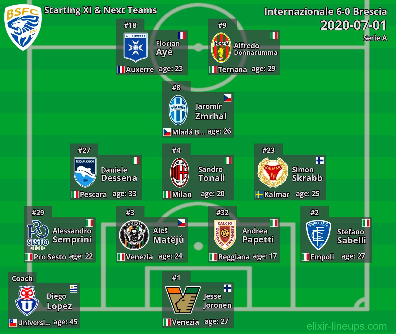 Brescia Starting XI & Next Teams 2020-07-01