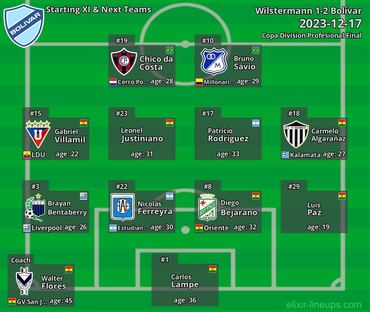 Bolívar Starting XI & Next Teams 2023-12-17