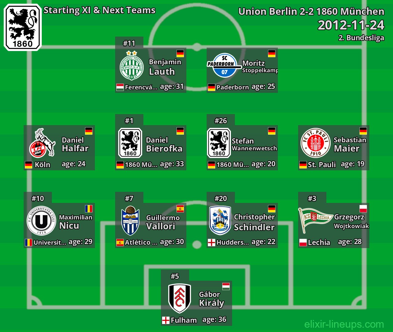 1860 München Starting XI & Next Teams 2012-11-24