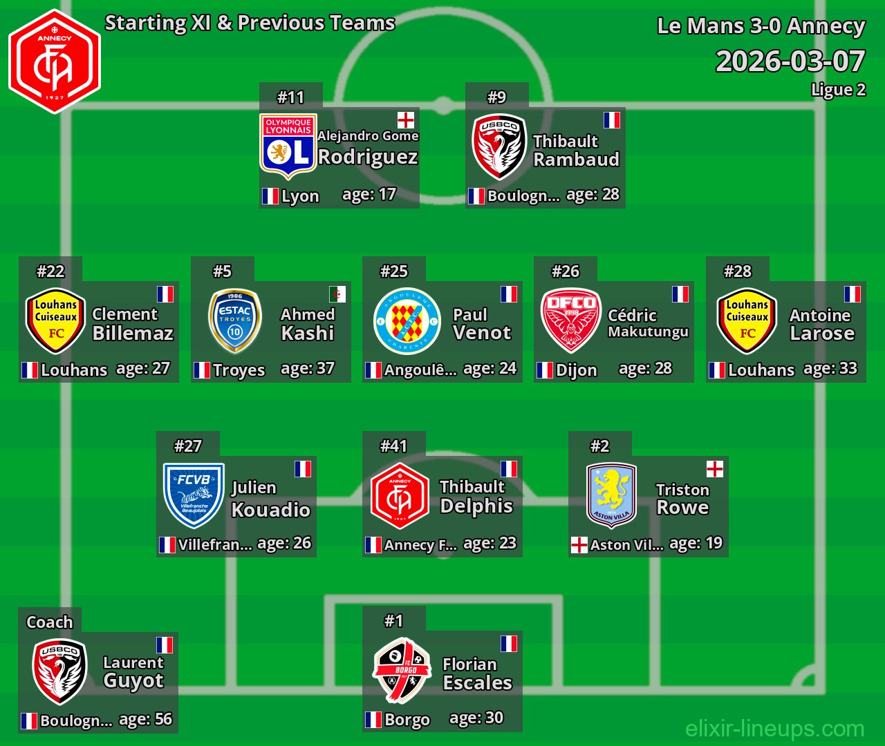 Annecy Starting XI & Previous Teams 2026-03-07