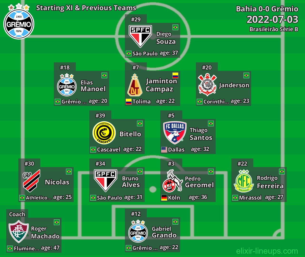 Grêmio Starting XI & Previous Teams 2022-07-03