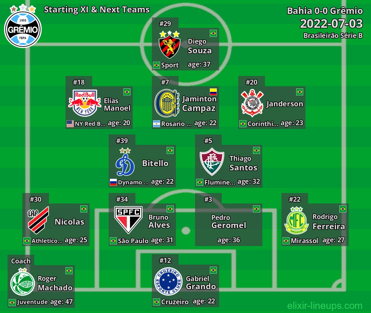 Grêmio Starting XI & Next Teams 2022-07-03