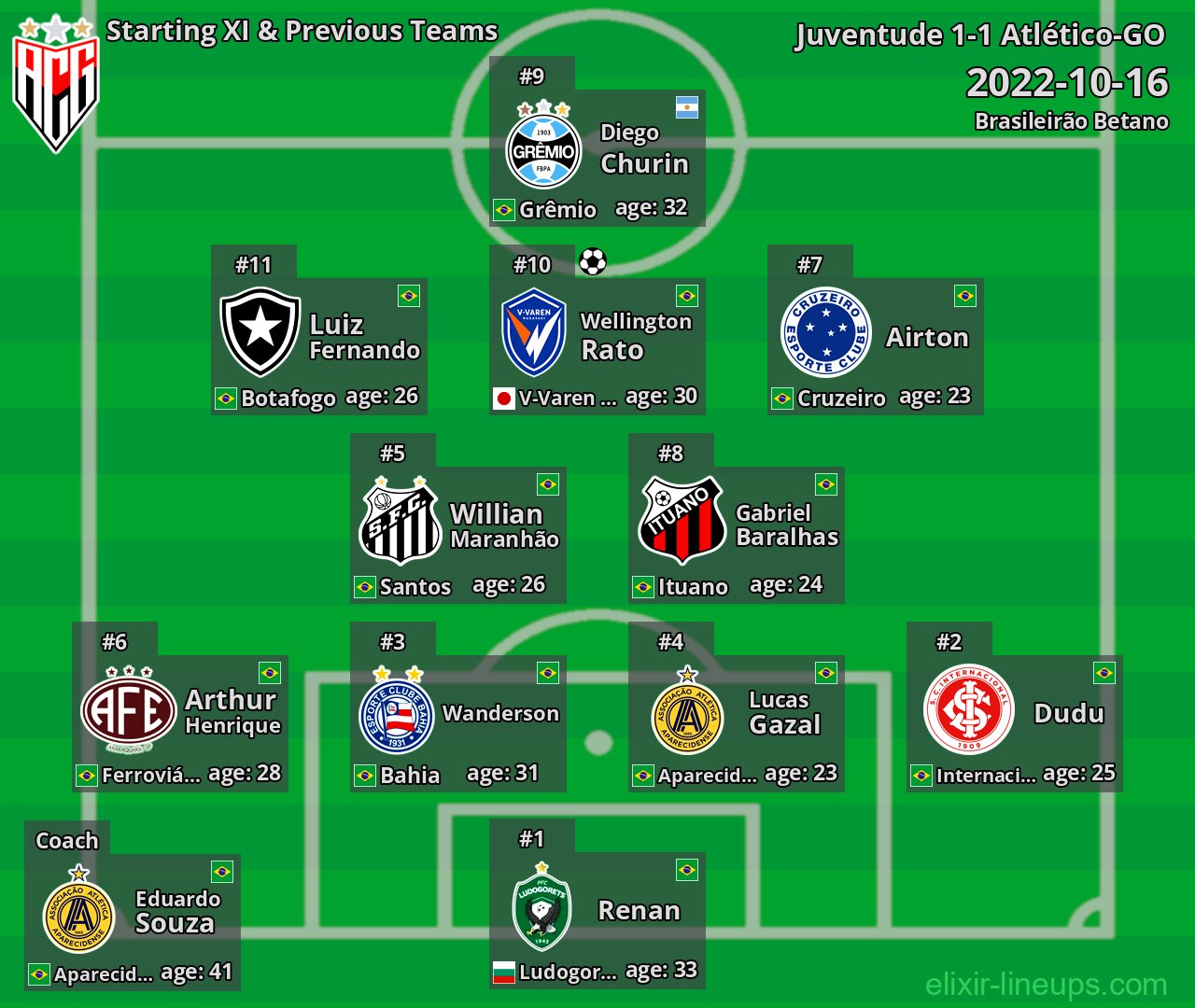 Atlético-GO Starting XI & Previous Teams 2022-10-16