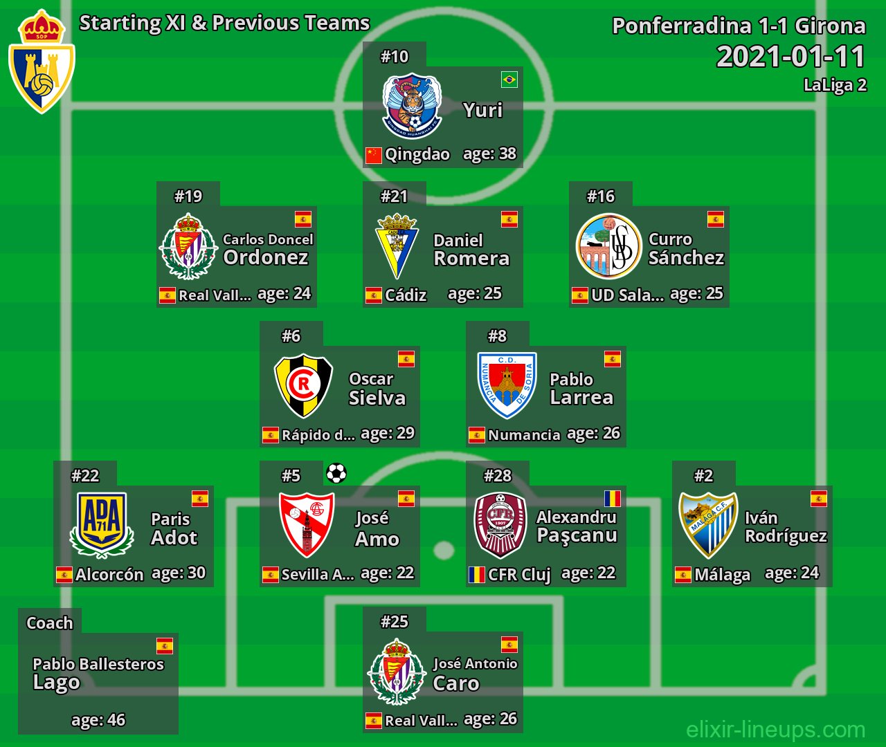 Ponferradina Starting XI & Previous Teams 2021-01-11