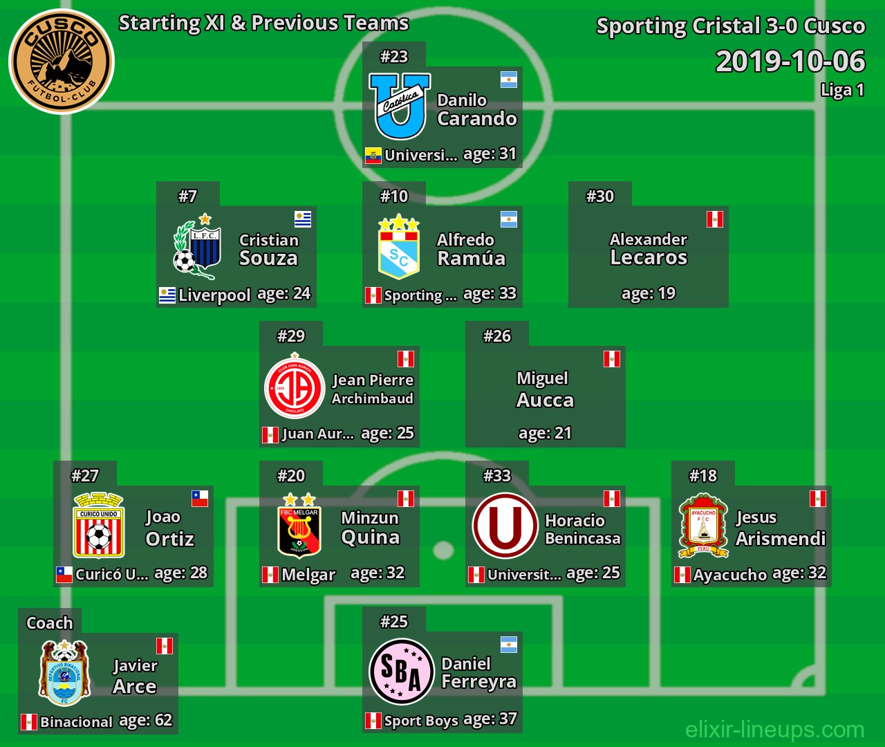 Cusco Starting XI & Previous Teams 2019-10-06