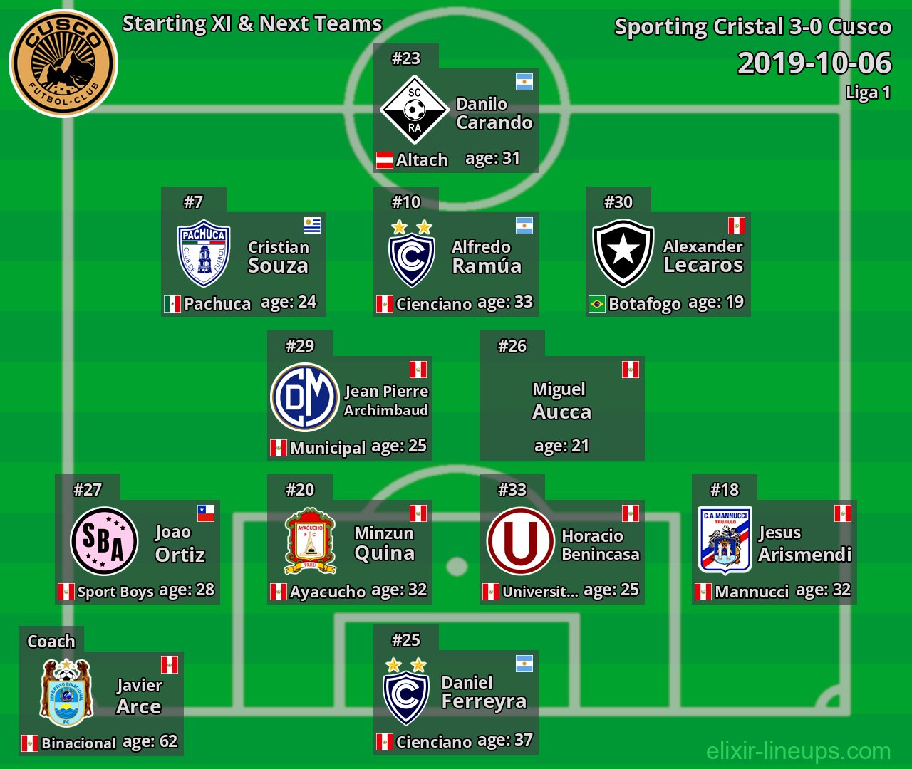 Cusco Starting XI & Next Teams 2019-10-06