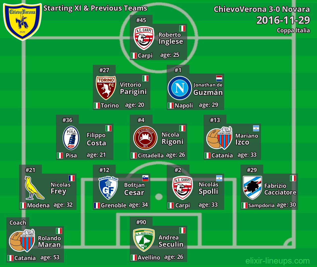 ChievoVerona Starting XI & Previous Teams 2016-11-29