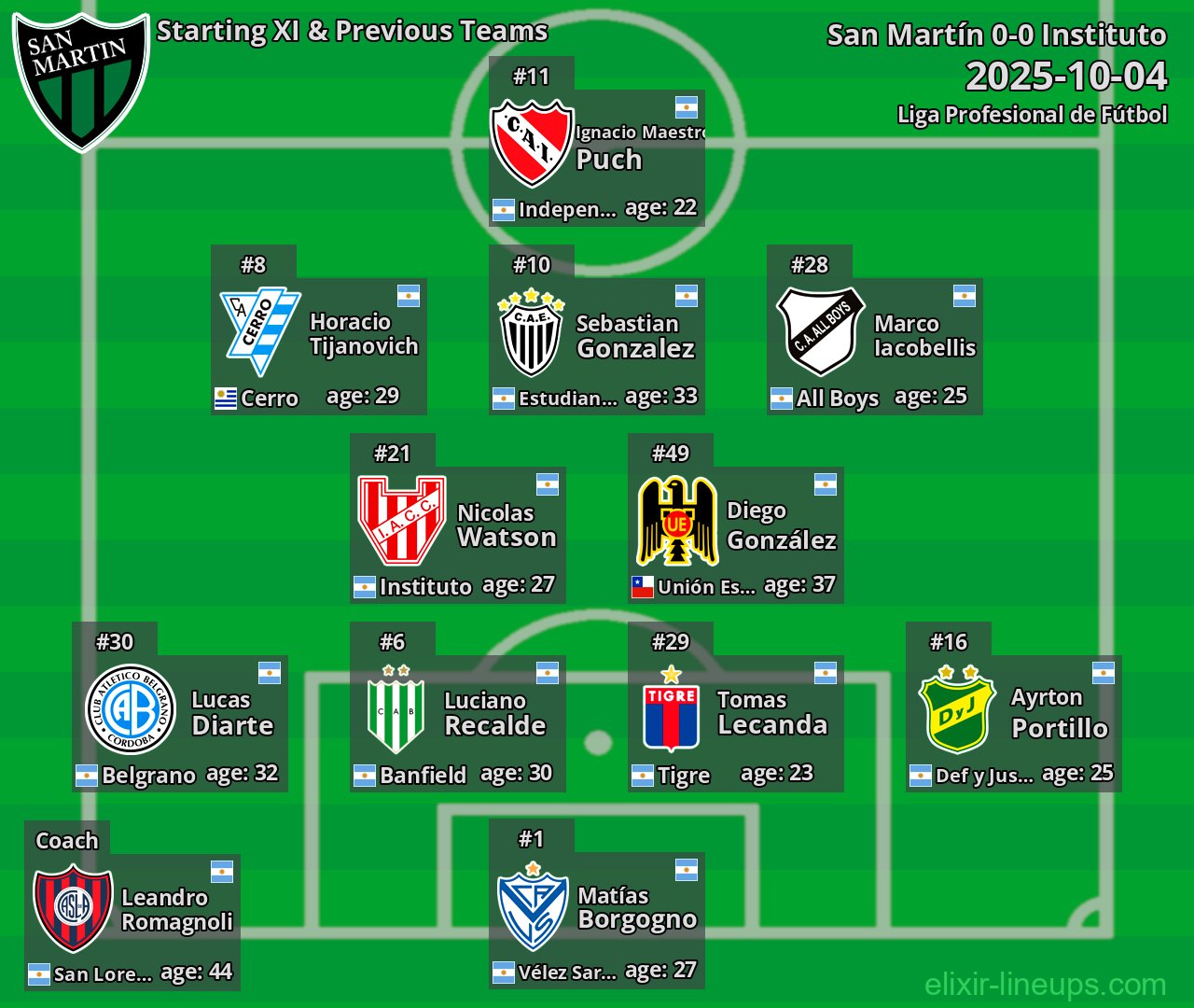 San Martín Starting XI & Previous Teams 2025-10-04