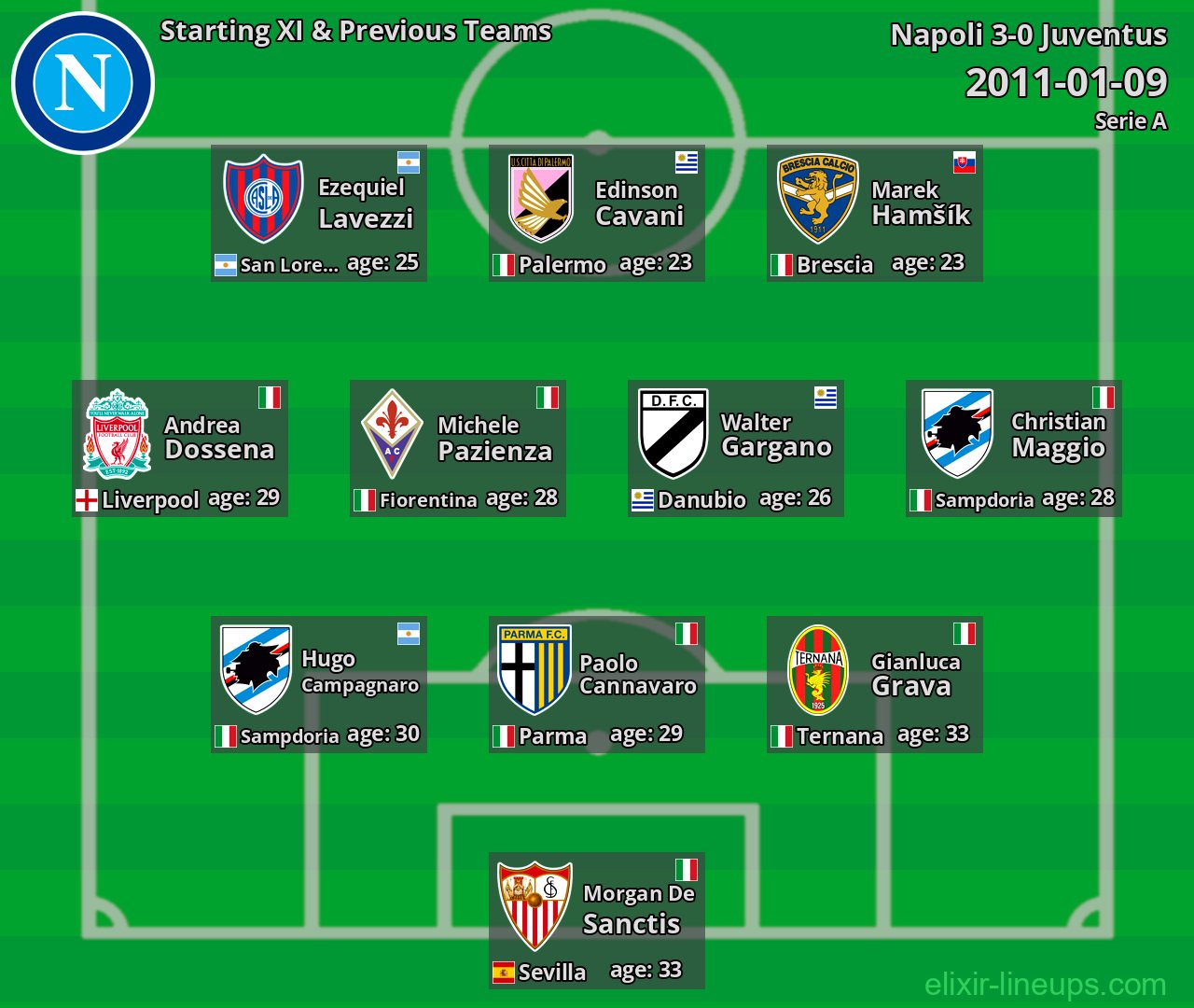 Napoli Starting XI & Previous Teams 2011-01-09