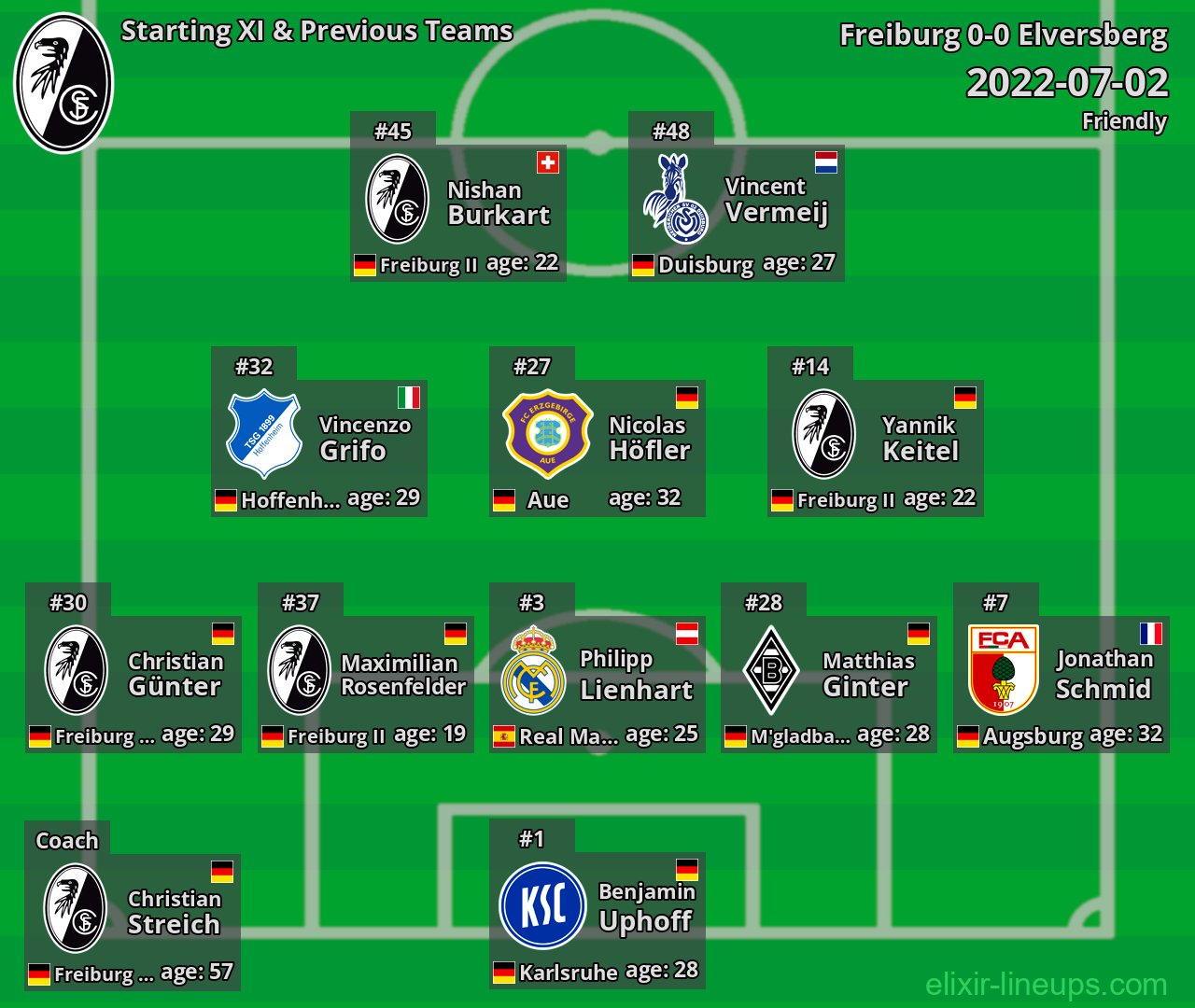 Freiburg Starting XI & Previous Teams 2022-07-02