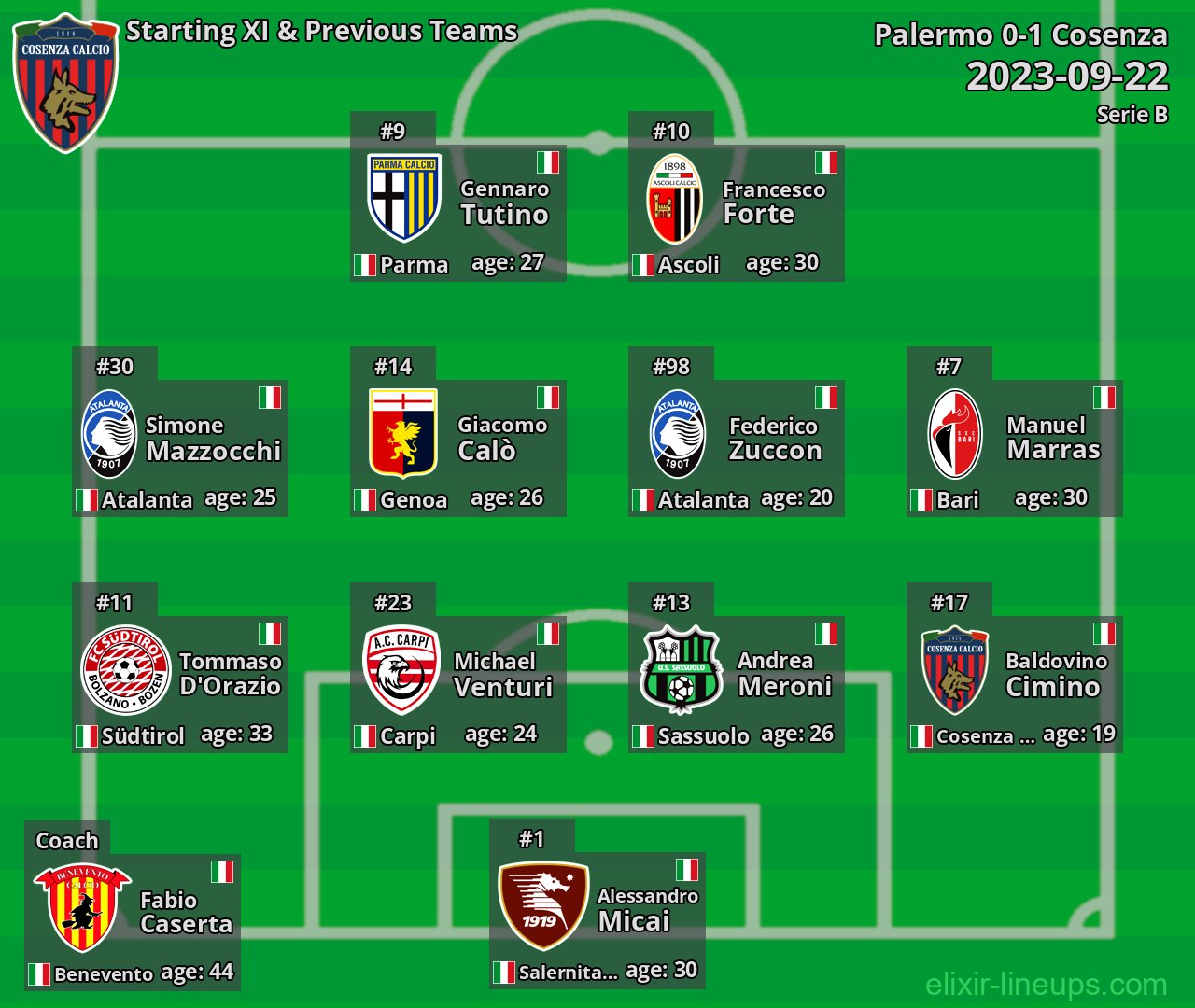 Cosenza Starting XI & Previous Teams 2023-09-22
