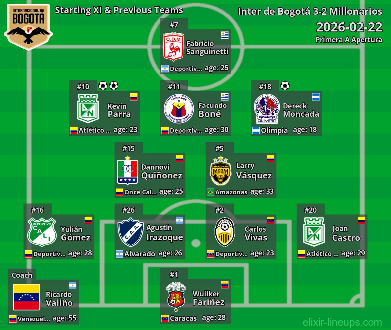 Inter de Bogotá Starting XI & Previous Teams 2026-02-22
