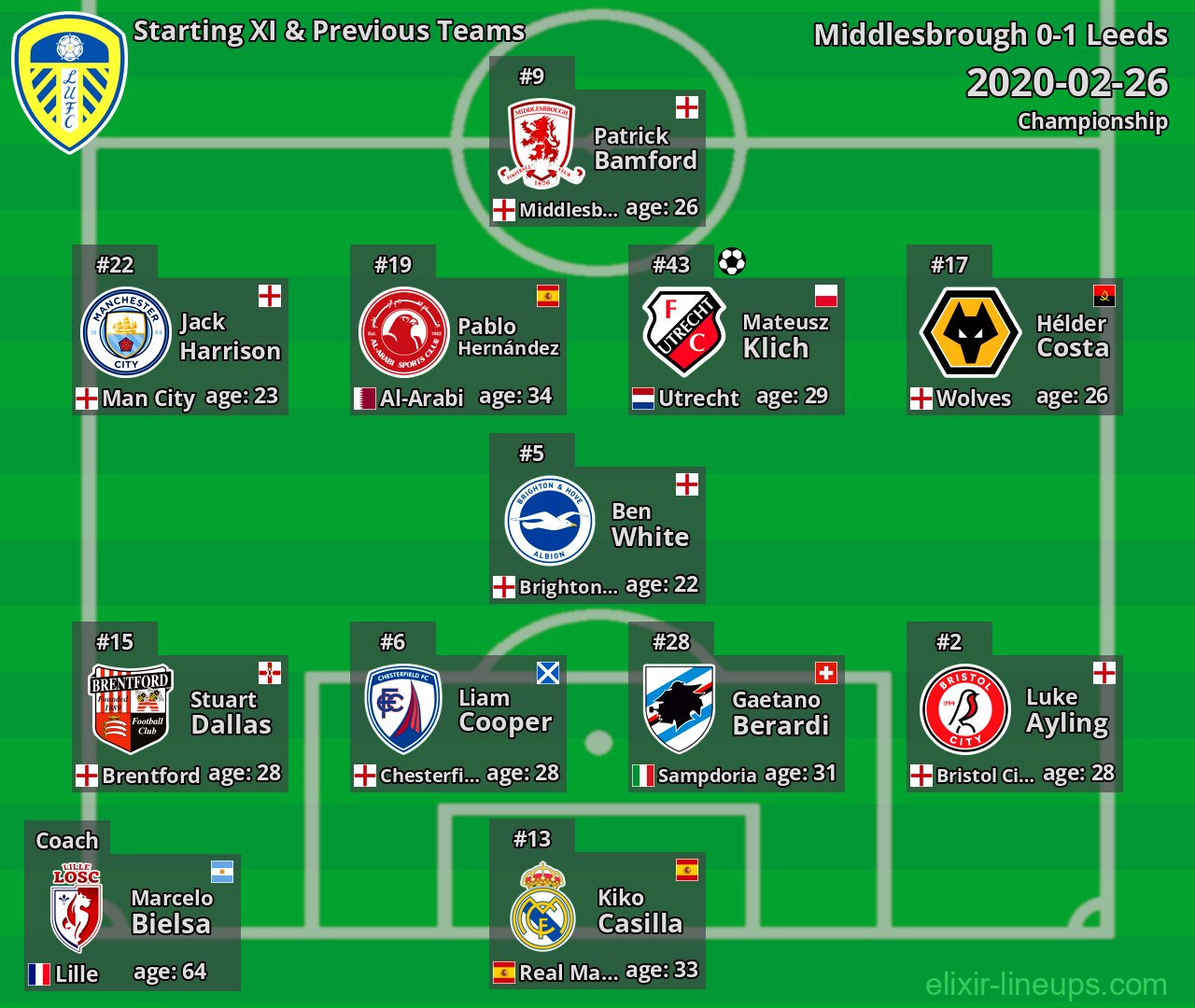 Leeds Starting XI & Previous Teams 2020-02-26