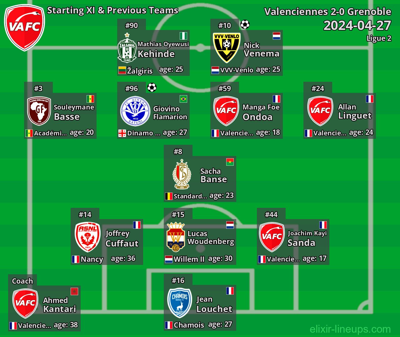 Valenciennes Starting XI & Previous Teams 2024-04-27