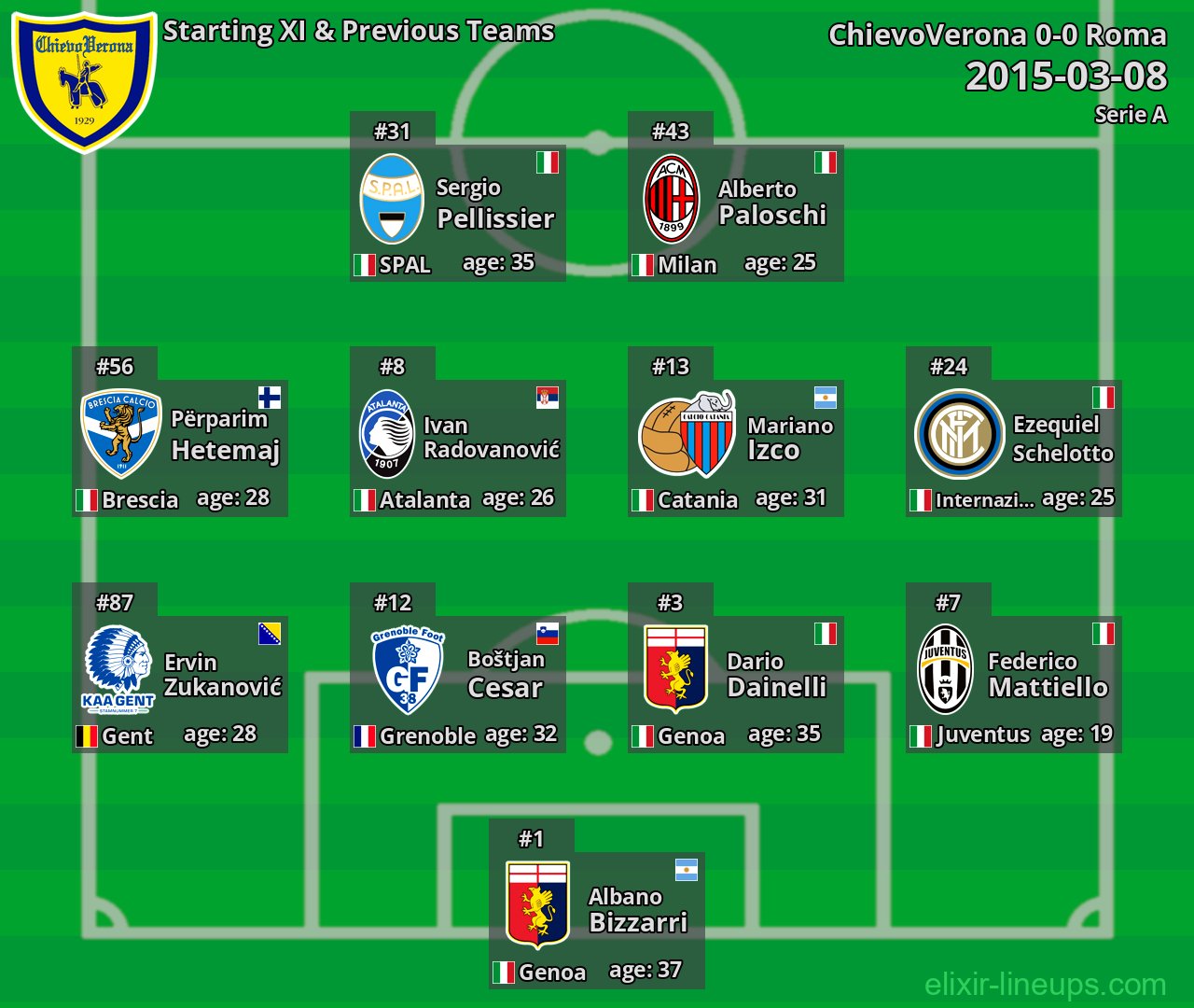 ChievoVerona Starting XI & Previous Teams 2015-03-08