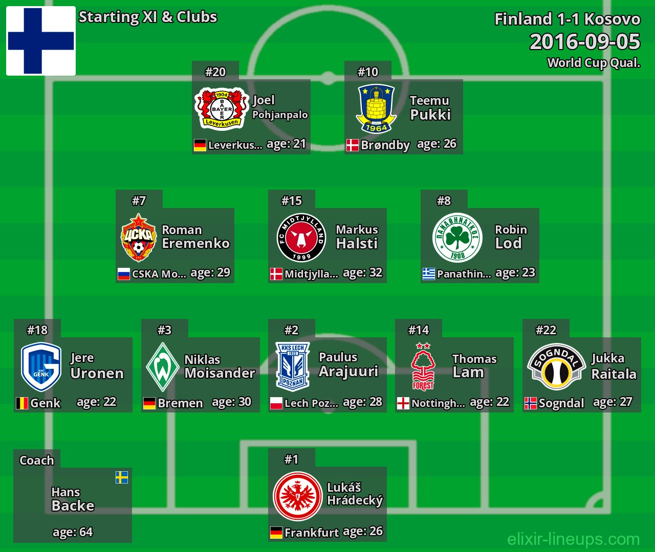 Finland Starting XI 2016-09-05