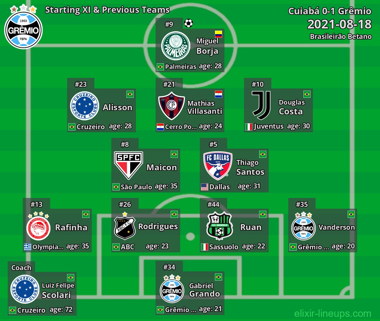 Grêmio Starting XI & Previous Teams 2021-08-18