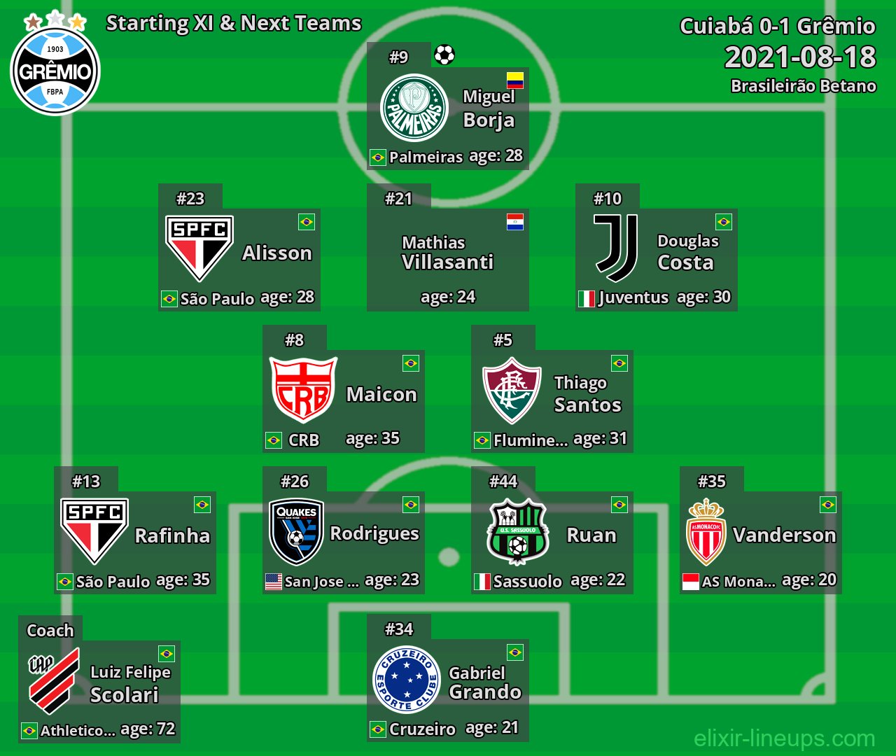 Grêmio Starting XI & Next Teams 2021-08-18