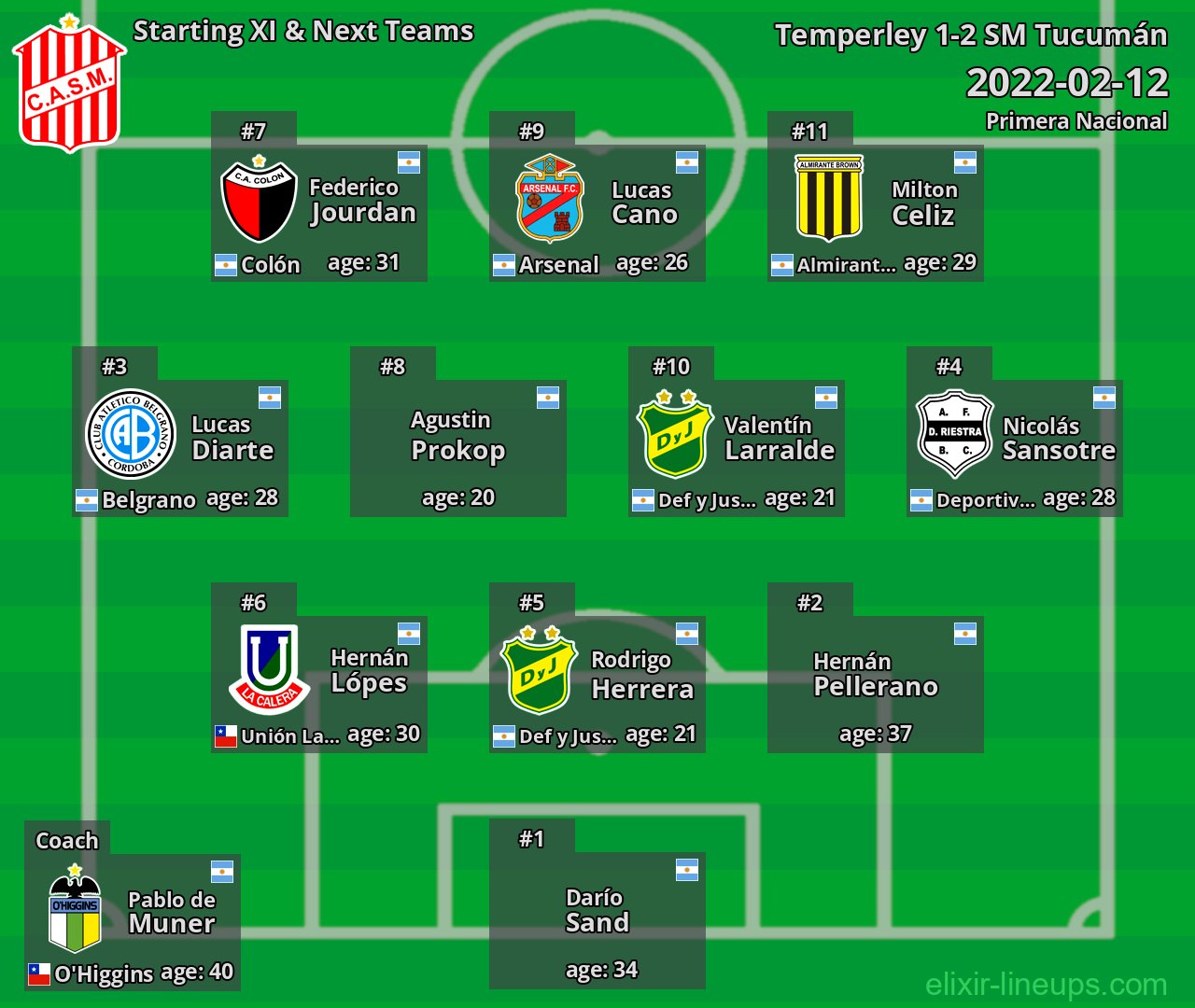 SM Tucumán Starting XI & Next Teams 2022-02-12