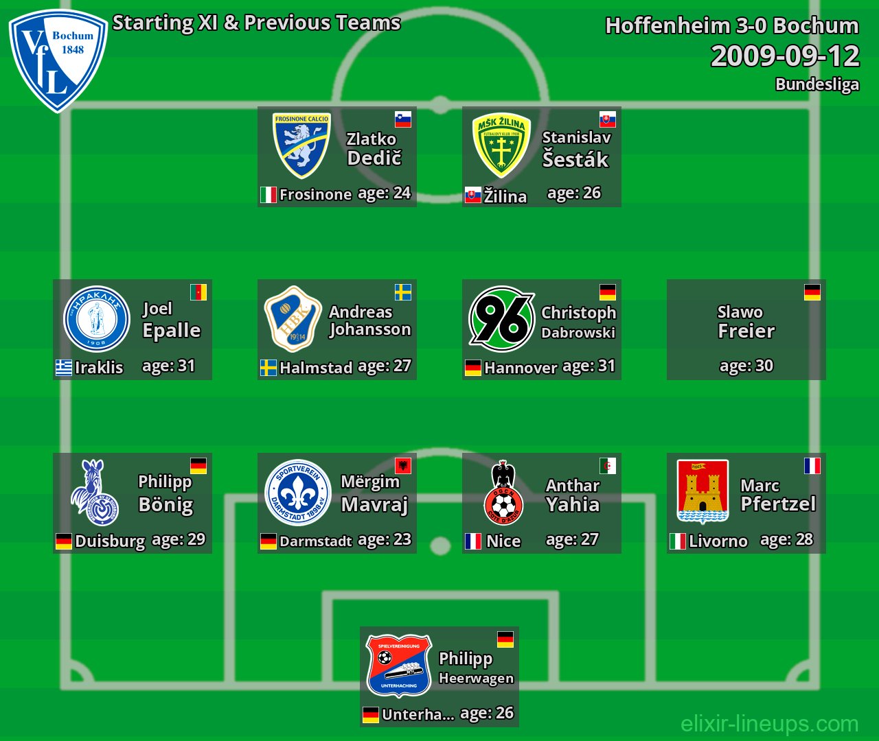 Bochum Starting XI & Previous Teams 2009-09-12