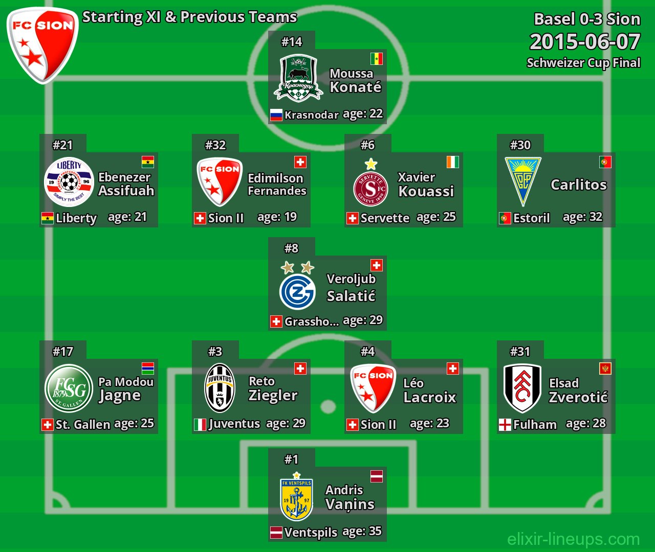 Sion Starting XI & Previous Teams 2015-06-07