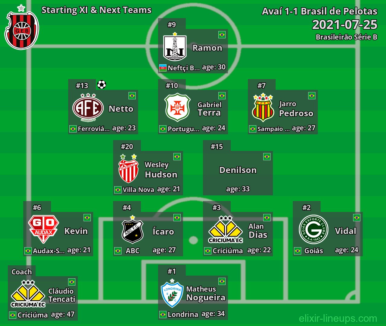 Brasil de Pelotas Starting XI & Next Teams 2021-07-25