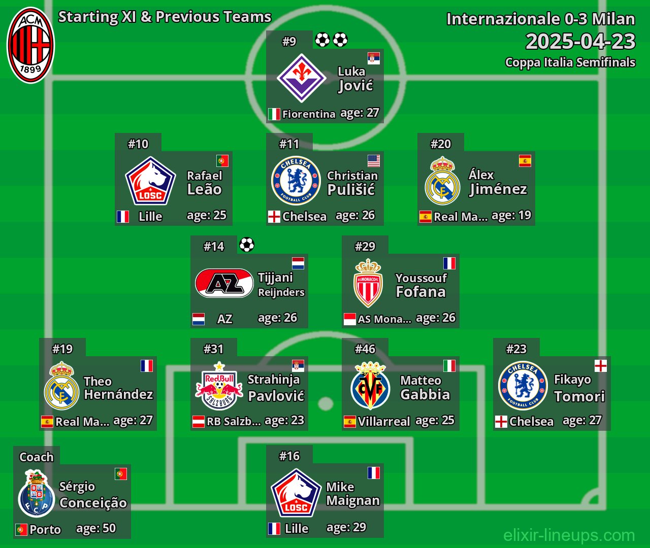 Milan Starting XI & Previous Teams 2025-04-23