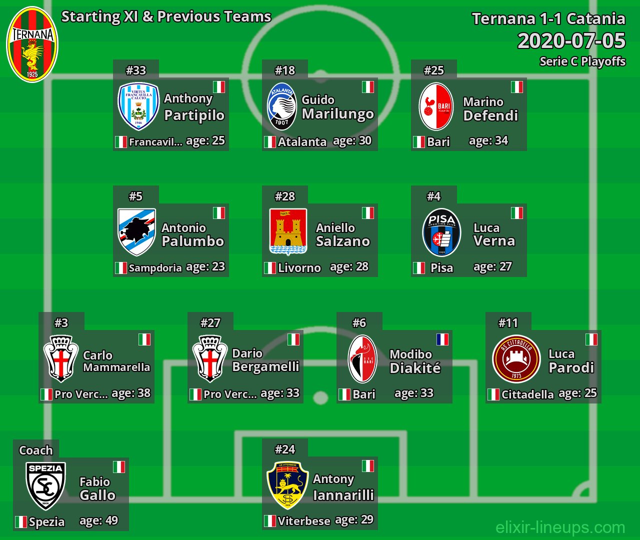 Ternana Starting XI & Previous Teams 2020-07-05