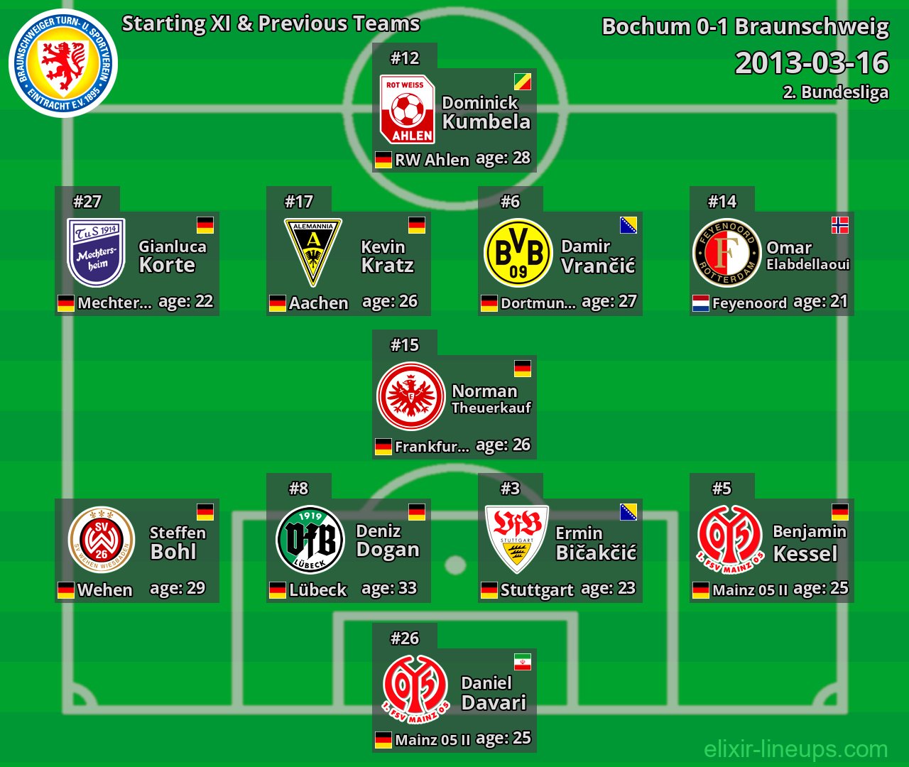 Braunschweig Starting XI & Previous Teams 2013-03-16