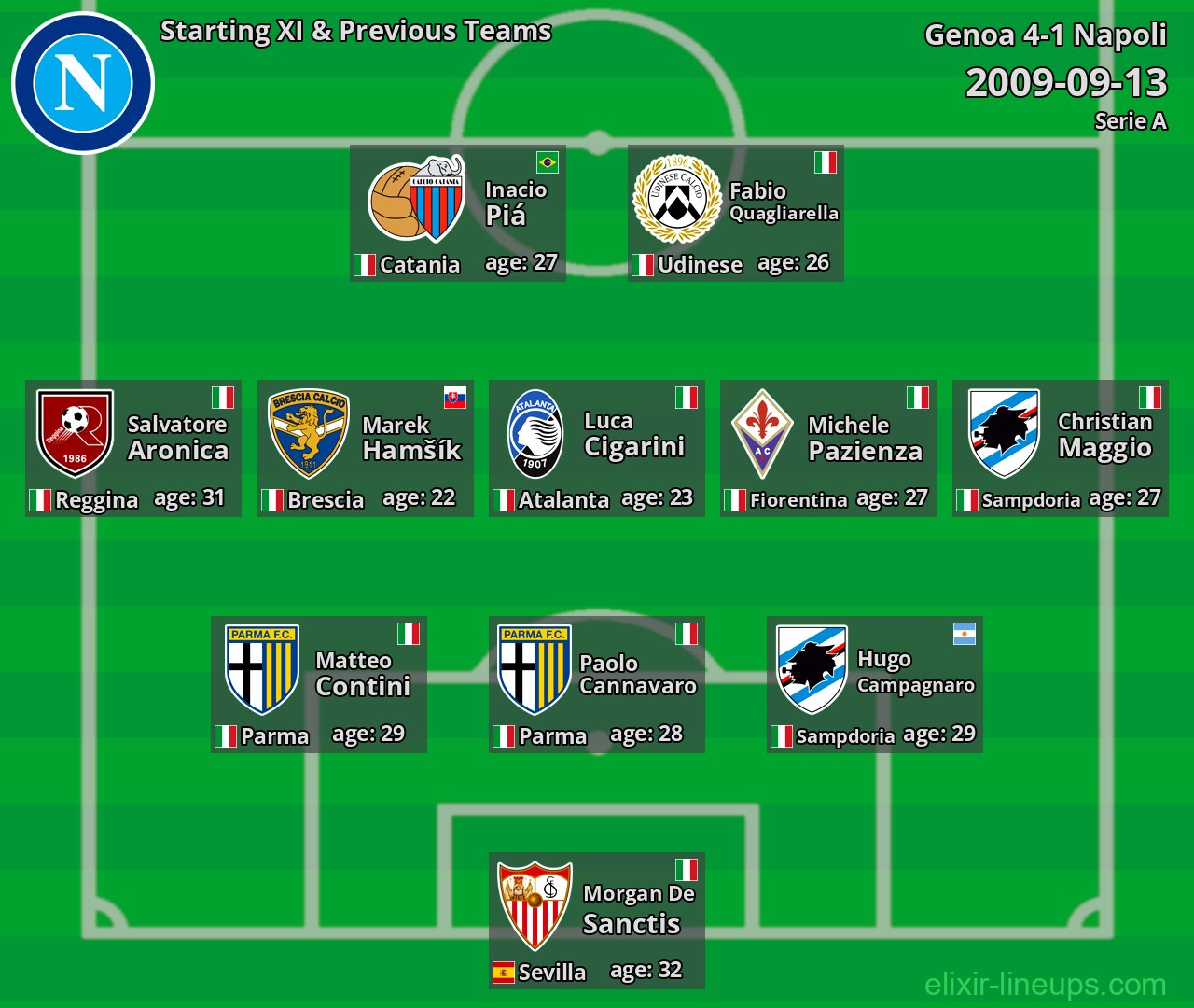 Napoli Starting XI & Previous Teams 2009-09-13