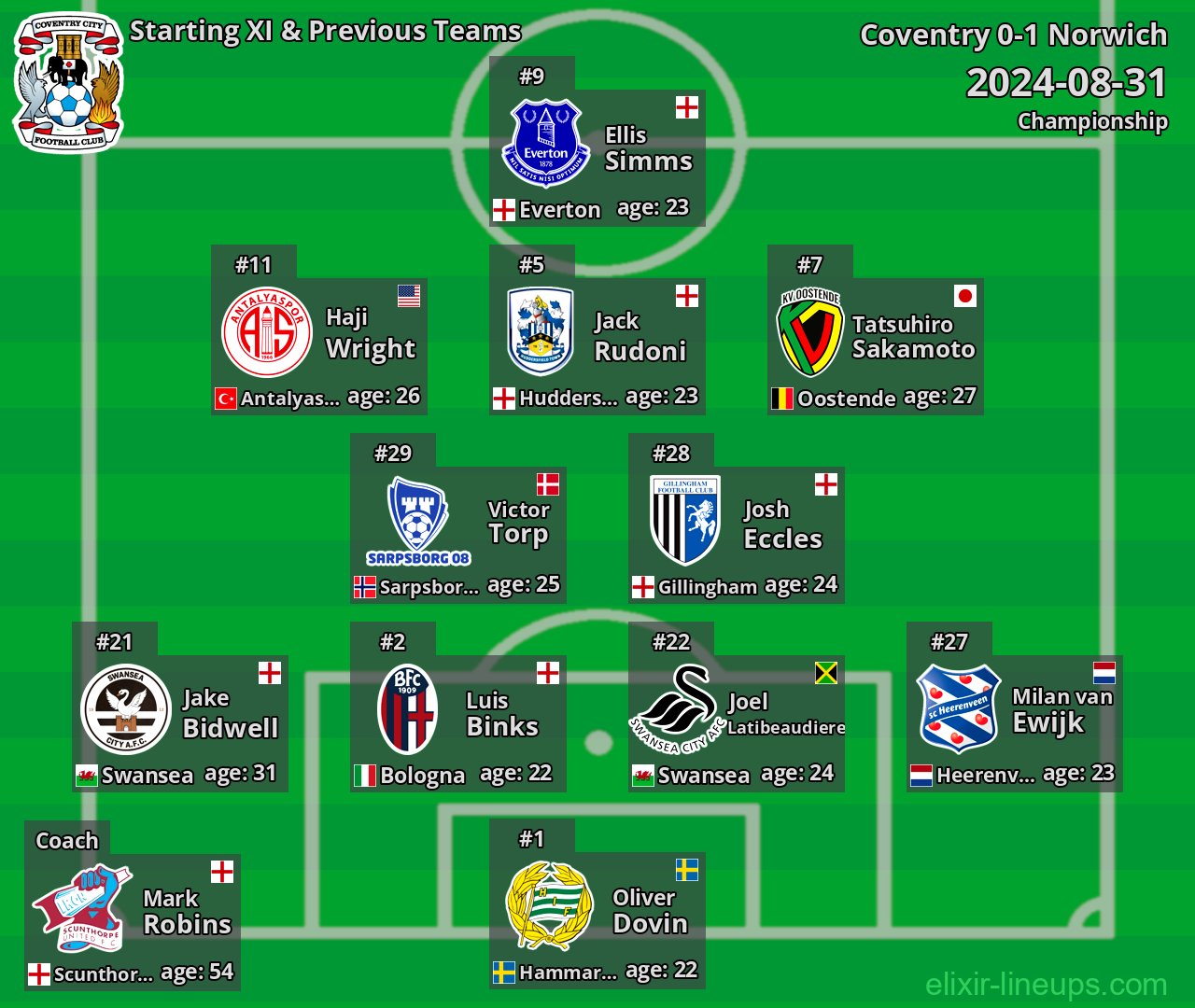 Coventry Starting XI & Previous Teams 2024-08-31