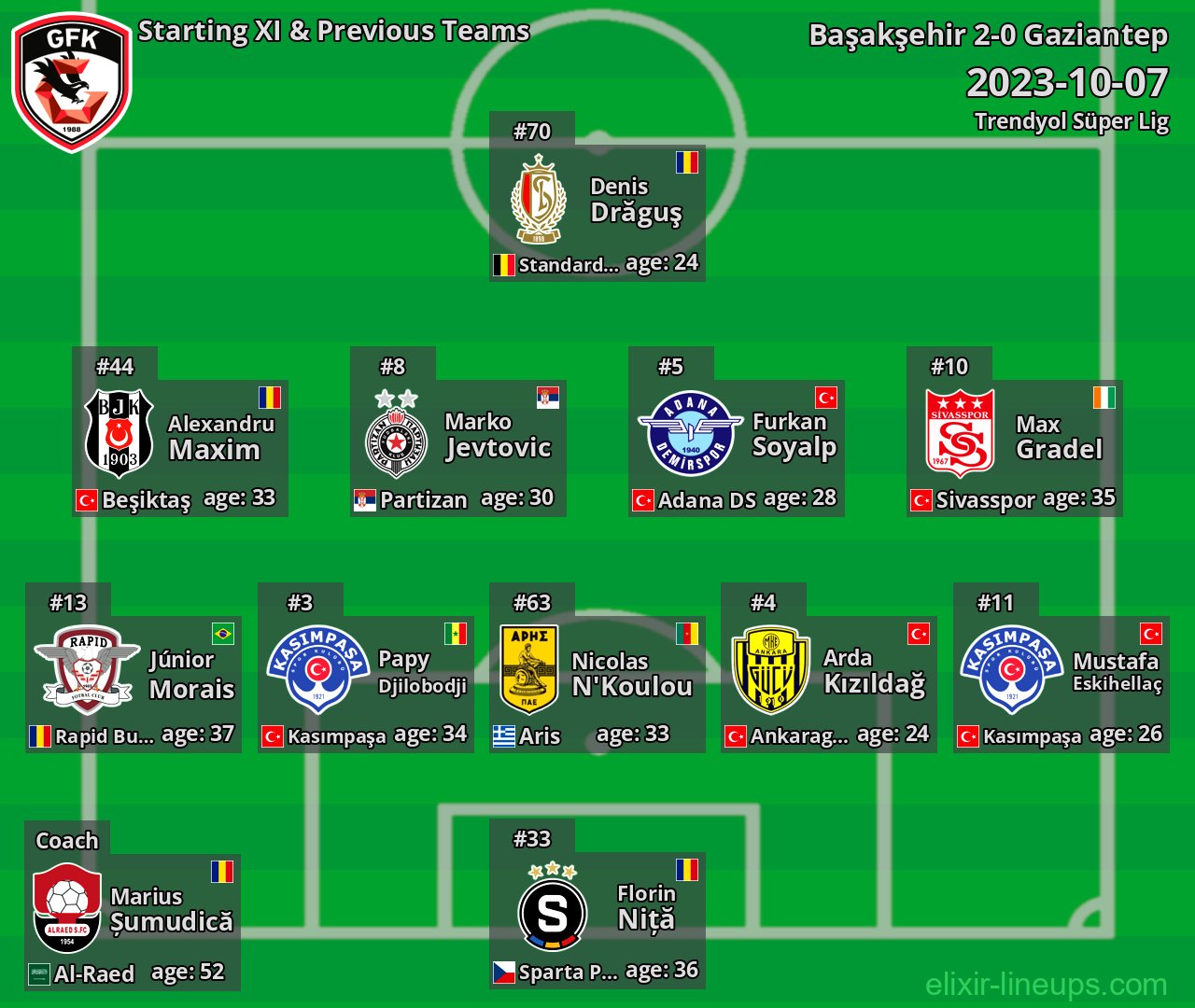 Gaziantep Starting XI & Previous Teams 2023-10-07