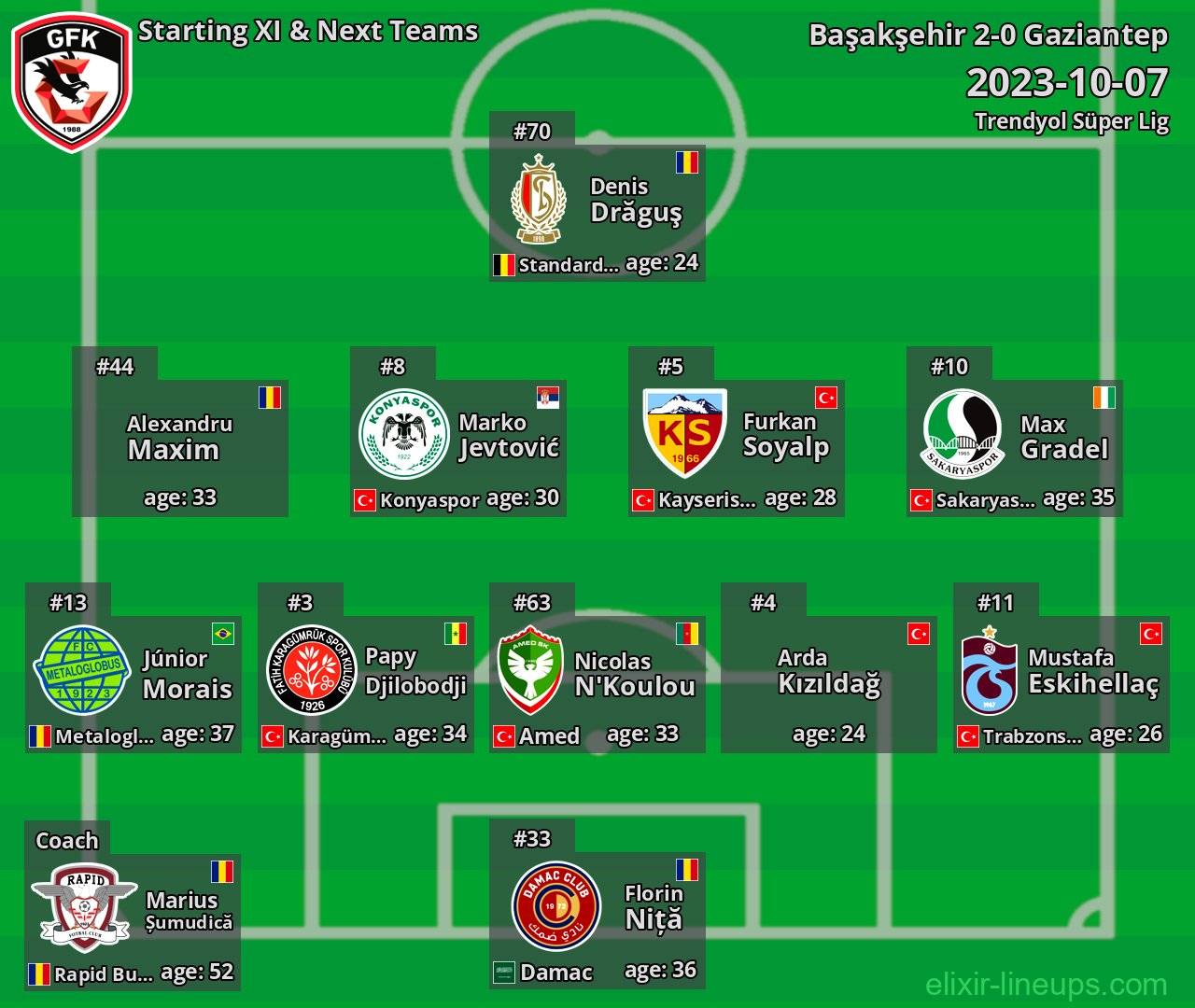 Gaziantep Starting XI & Next Teams 2023-10-07