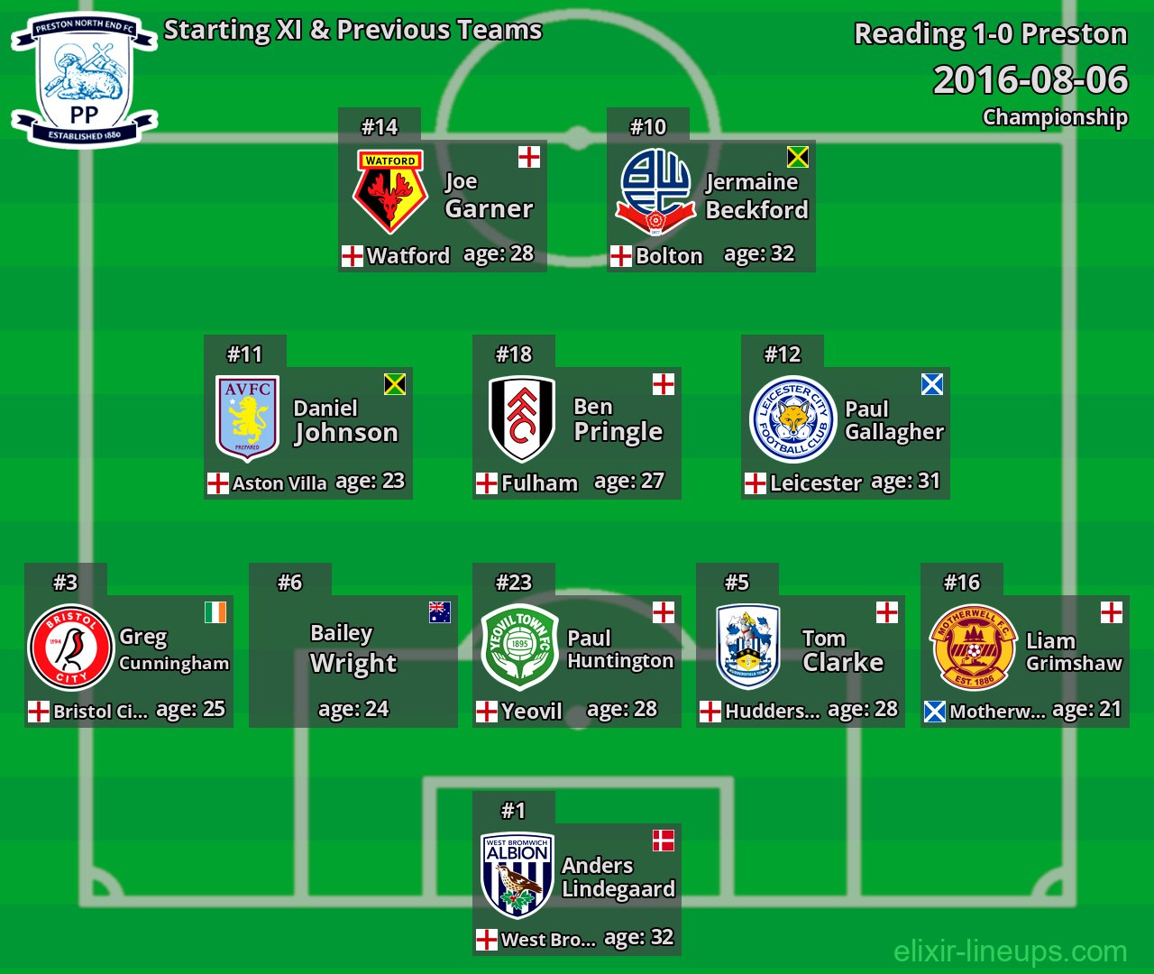 Preston Starting XI & Previous Teams 2016-08-06