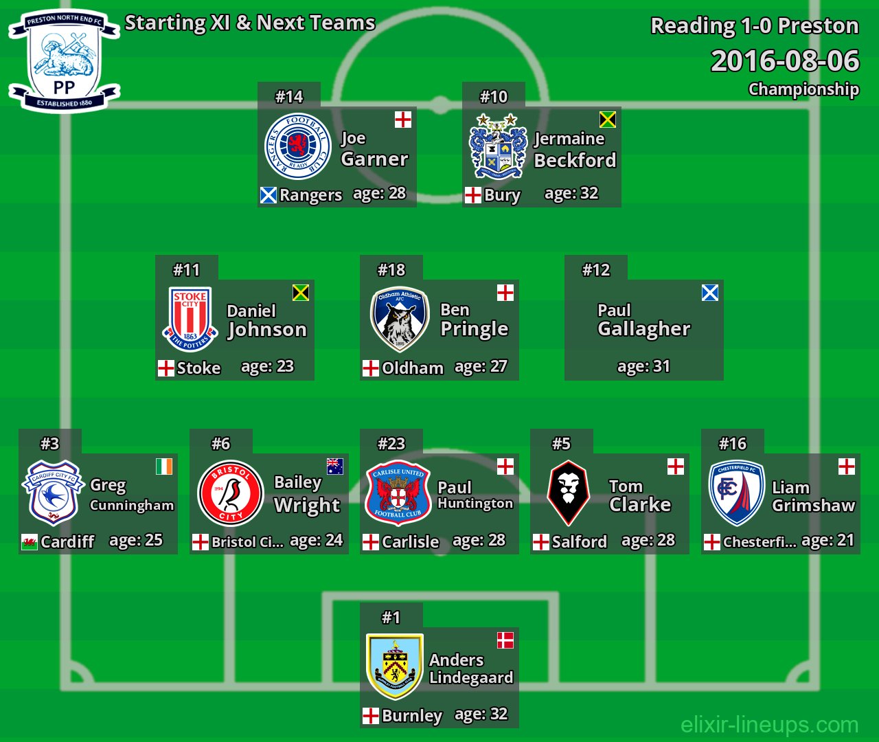 Preston Starting XI & Next Teams 2016-08-06
