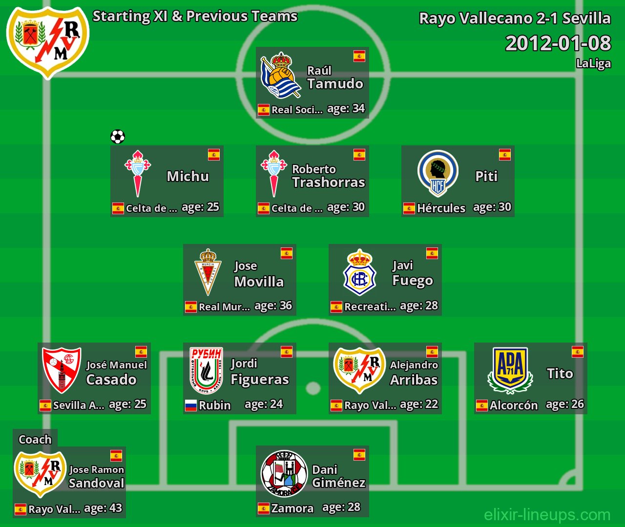 Rayo Vallecano Starting XI & Previous Teams 2012-01-08